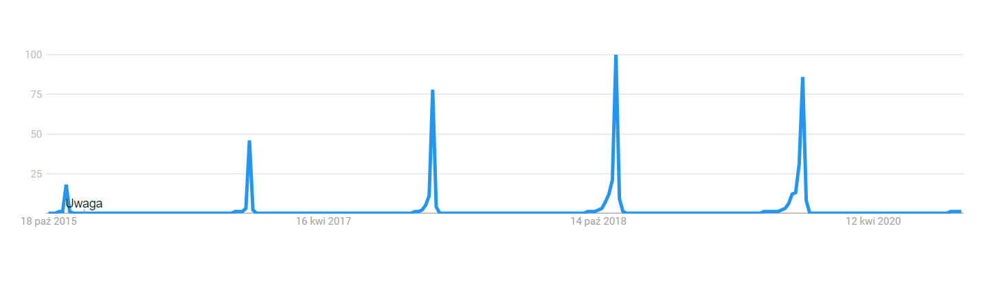 Popularność wyszukiwania frazy Black Friday