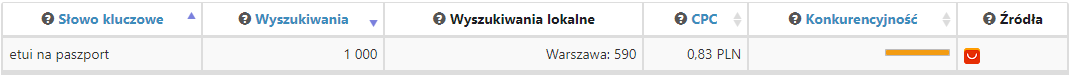 Słowo kluczowe "etui na paszport" z e-commerce w SEMSTORM