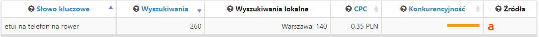 Słowo kluczowe "etui na telefon na rower" z SEMSTORM