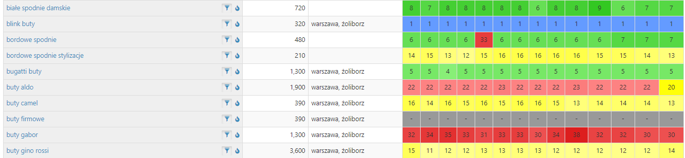 Przykład monitoringu pozycji słów kluczowych w Heatmapach