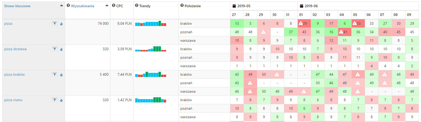 Analiza pozycjonowania lokalnego