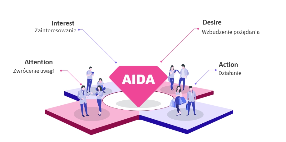 Jak redagować artykuł za pomocą modelu AIDA