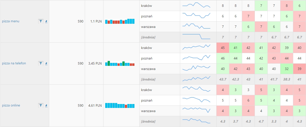Monitoring pozycji w różnych lokalizacjach