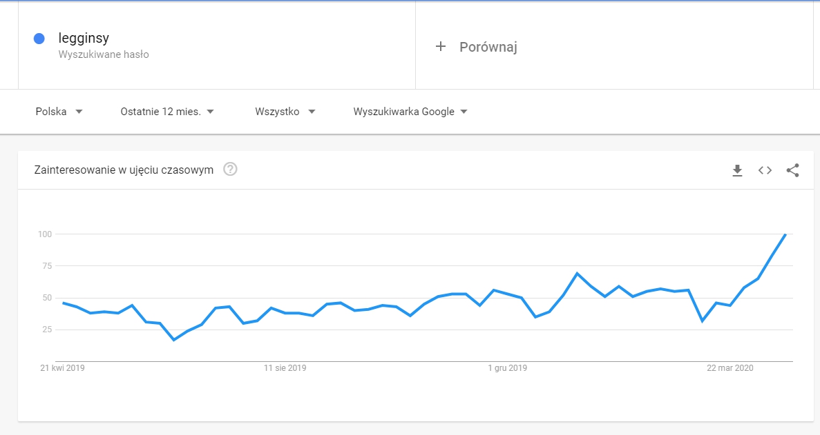 Sprawdzaj popularność zapytania za pomocą Google Trends