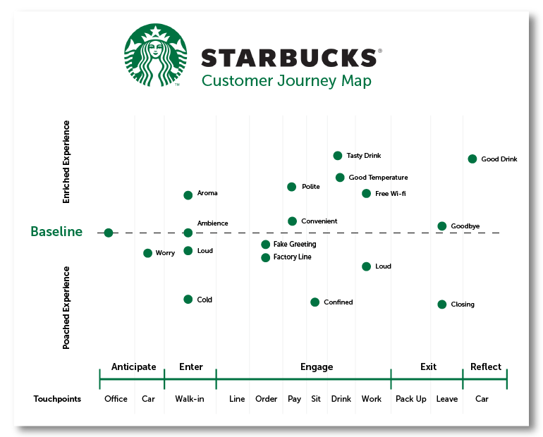 Przykład Customer Journey Map Starbucks